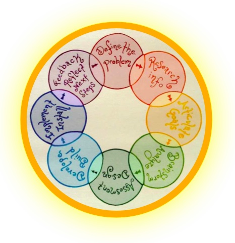 Sun Design cycle.jpg