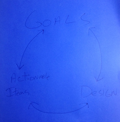 Design triumvirate.jpg