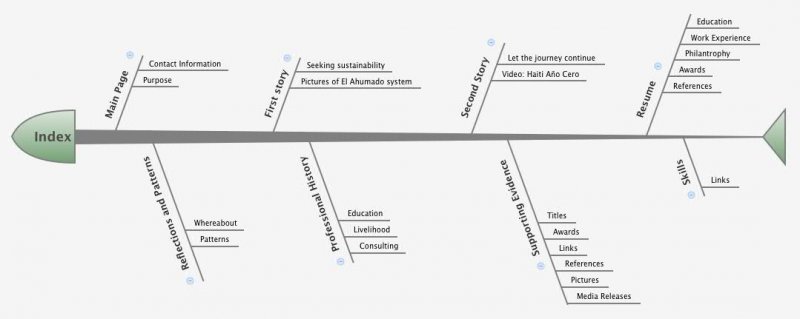 Index of Portfolio 