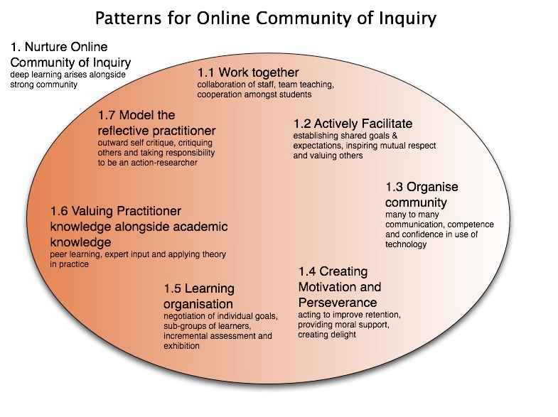 http://stephenp.net/2008/01/17/patterns-for-online-community-of-inquiry/
