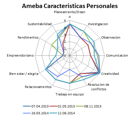 20140612_AmebaCaracteristicas.png