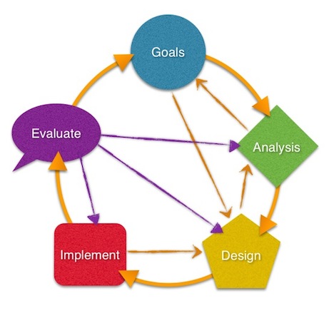 GADIE Cycle - recreated by Simha