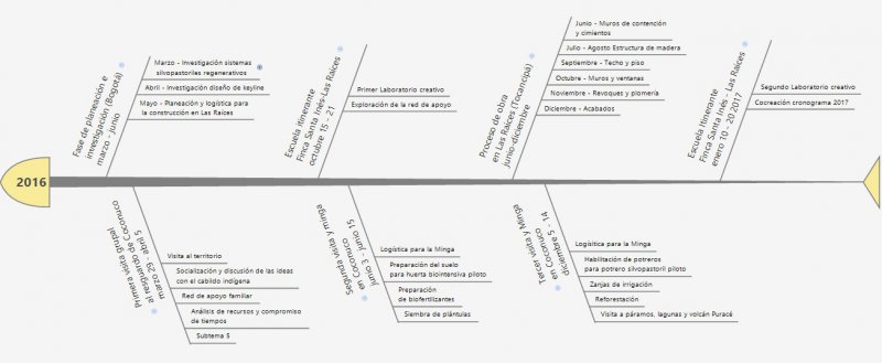 linead de tiempo 2016.jpg