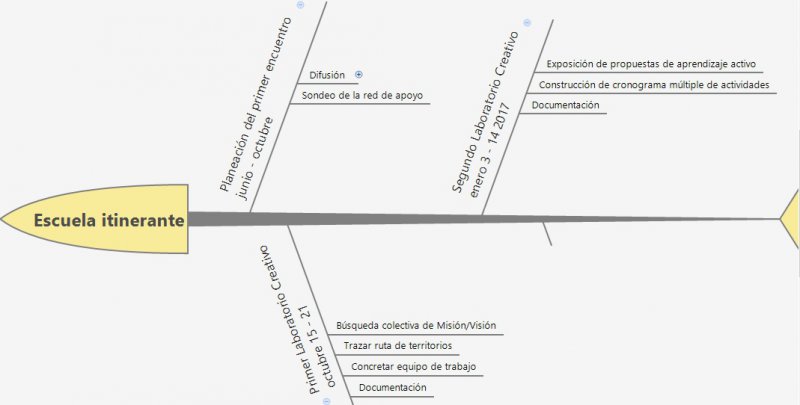 Línea de tiempo escuela itinerante.jpg