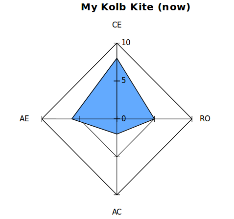   The Kolbs model shows my current learning style,which is mostly based on Concrete Experience (=CE) and Active Experimentation (=AE)  RO=Reflective Observation, AC= Abstract Conceptualization