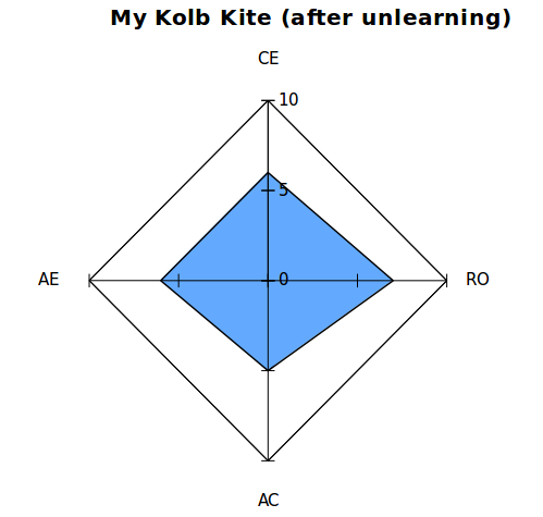 I want to expand my learning style towards more Reflective Observation (remembering) and Abstract Conceptualization (thinking). 
