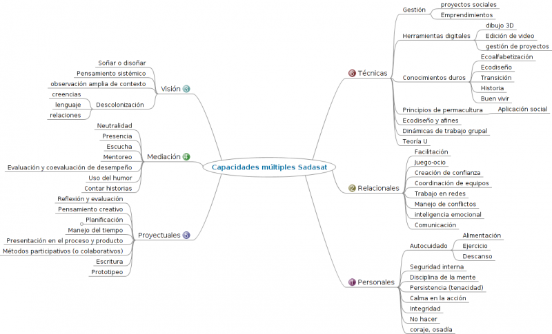 Capacidades múltiples Sadasat.png