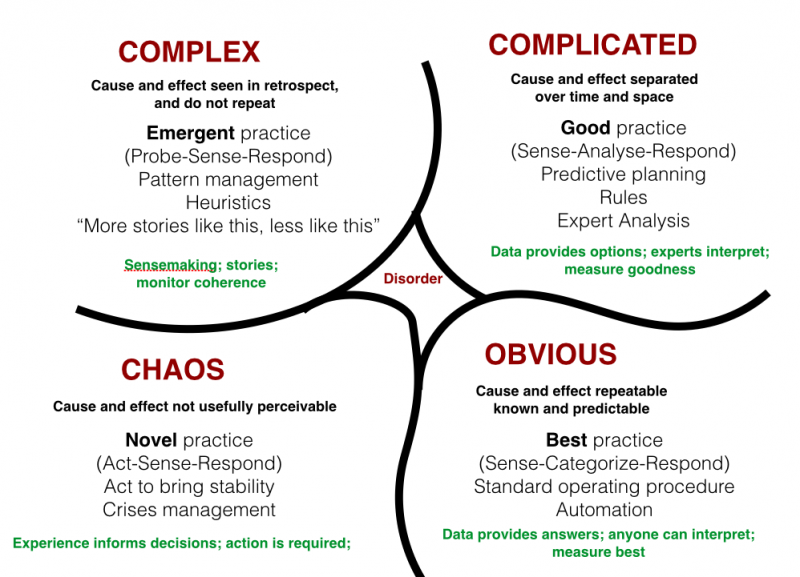 The Cynefin framework also provides some insights into how the approach must change as the context shift toward complexity/chaos