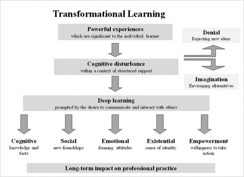 transformational-learning.jpg