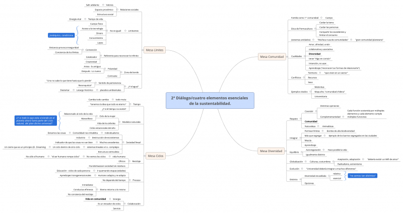 2Â° DiÃ¡logo cuatro elementos esenciales de la sustentabilidad..png