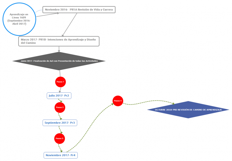 Aprendizaje en Linea 1609 (Septiembre 2016- Abril 2017).png